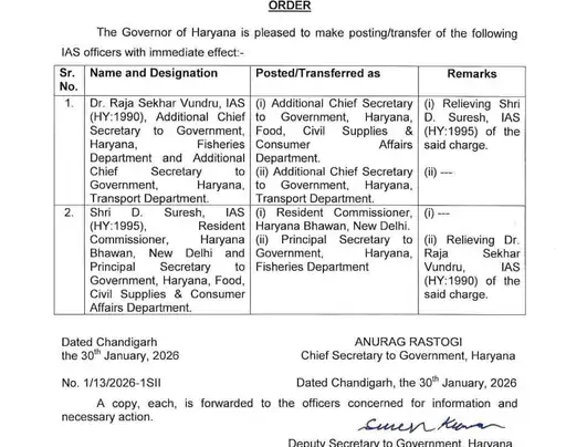 हरियाणा ब्यूरोक्रेसी में बड़ा फेरबदल, 4 IAS अधिकारियों का ट्रांसफर; 20 HCS अफसरों को मिला सुपर टाइम स्केल