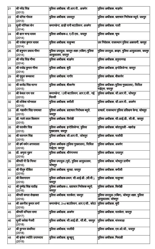 देर रात बड़ा पुलिस फेरबदल, 64 IPS अधिकारियों के तबादले, 27 जिलों के SP बदले