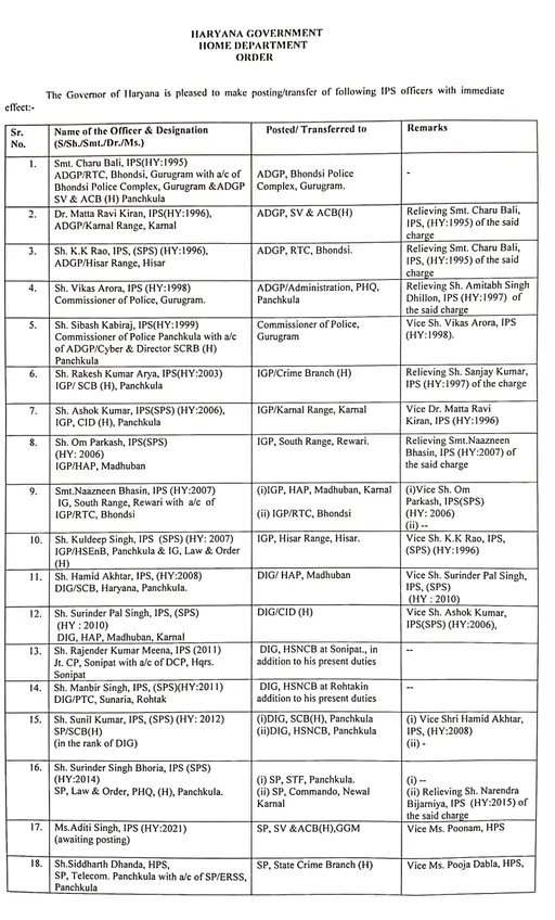 हरियाणा में बड़े स्तर पर IPS और HPS अधिकारियों के तबादले, देखें लिस्ट