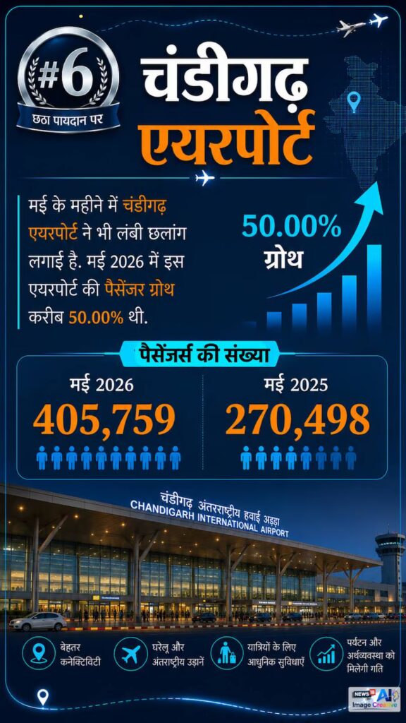 India Top 10 Airport | दिल्ली या मुंबई नहीं… ये हैं देश के टॉप-10 एयरपोर्ट, शानदार रही इनकी पैसेंजर ग्रोथ